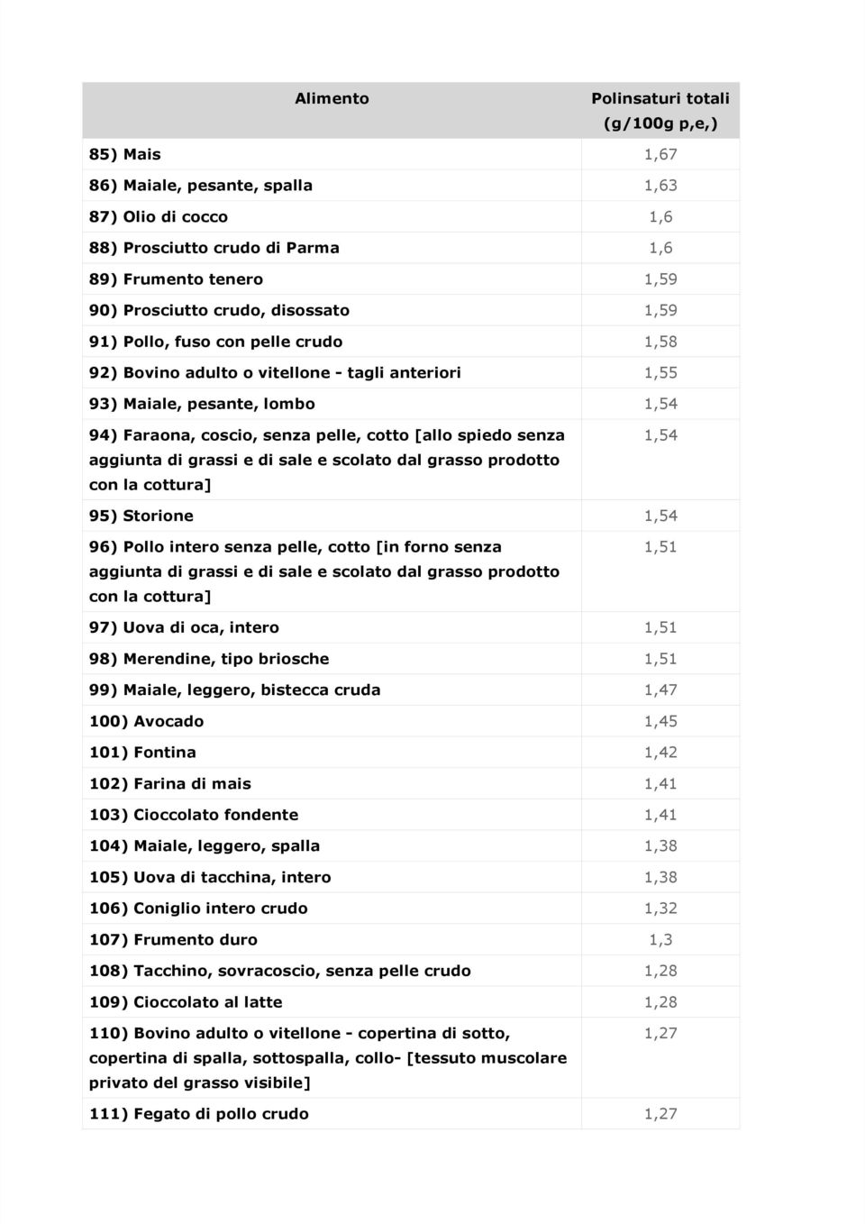 Pollo intero senza pelle, cotto [in forno senza aggiunta di grassi e di sale e scolato dal grasso prodotto con la cottura] 97) Uova di oca, intero 98) Merendine, tipo briosche 99) Maiale, leggero,