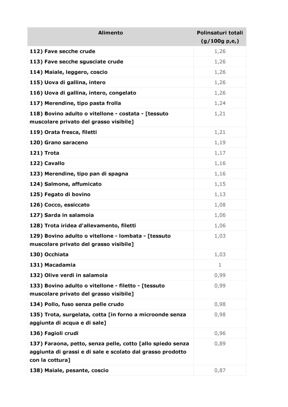 affumicato 125) Fegato di bovino 126) Cocco, essiccato 127) Sarda in salamoia 128) Trota iridea d'allevamento, filetti 129) Bovino adulto o vitellone - lombata - [tessuto muscolare privato del grasso