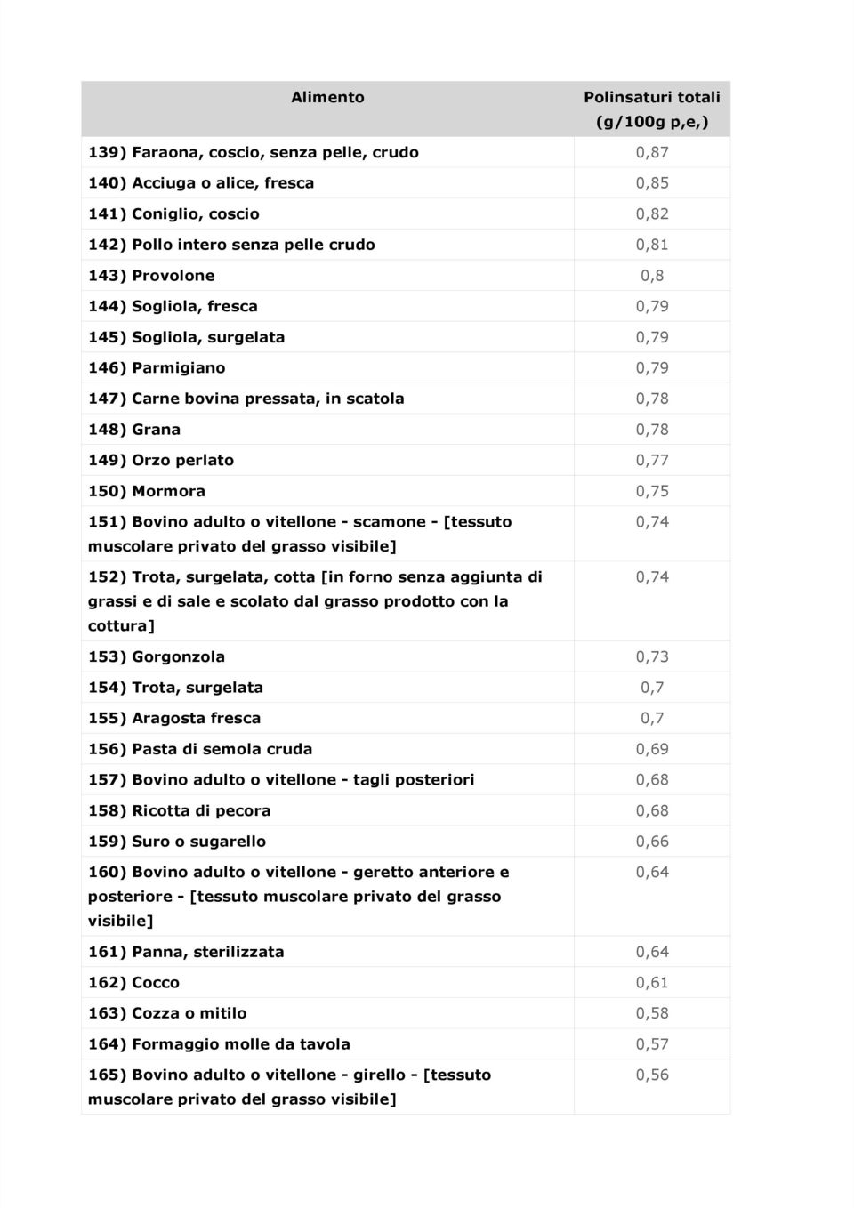 surgelata, cotta [in forno senza aggiunta di grassi e di sale e scolato dal grasso prodotto con la cottura] 153) Gorgonzola 154) Trota, surgelata 155) Aragosta fresca 156) Pasta di semola cruda 157)