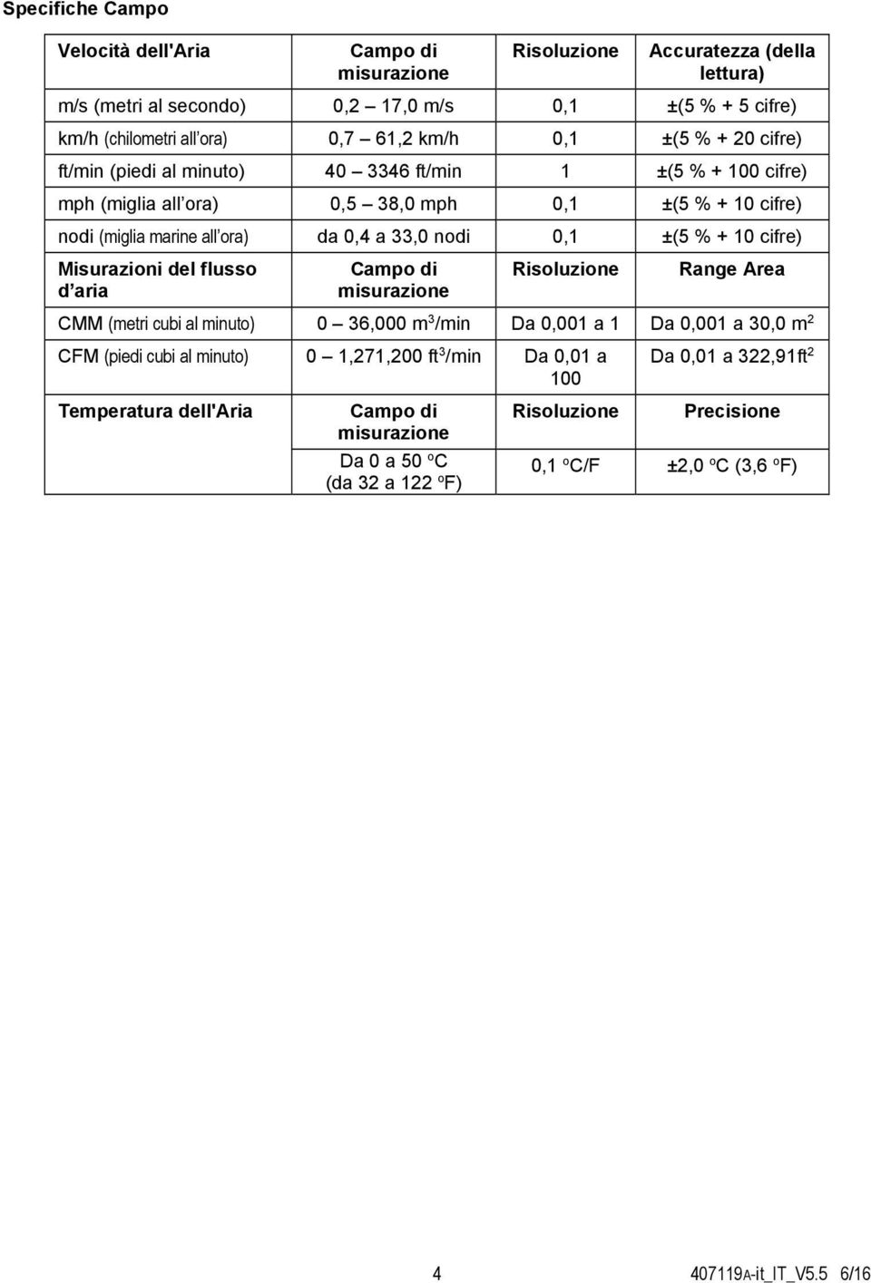 0,1 ±(5 % + 10 cifre) Misurazioni del flusso d aria Campo di misurazione Risoluzione Range Area CMM (metri cubi al minuto) 0 36,000 m 3 /min Da 0,001 a 1 Da 0,001 a 30,0 m 2 CFM (piedi cubi