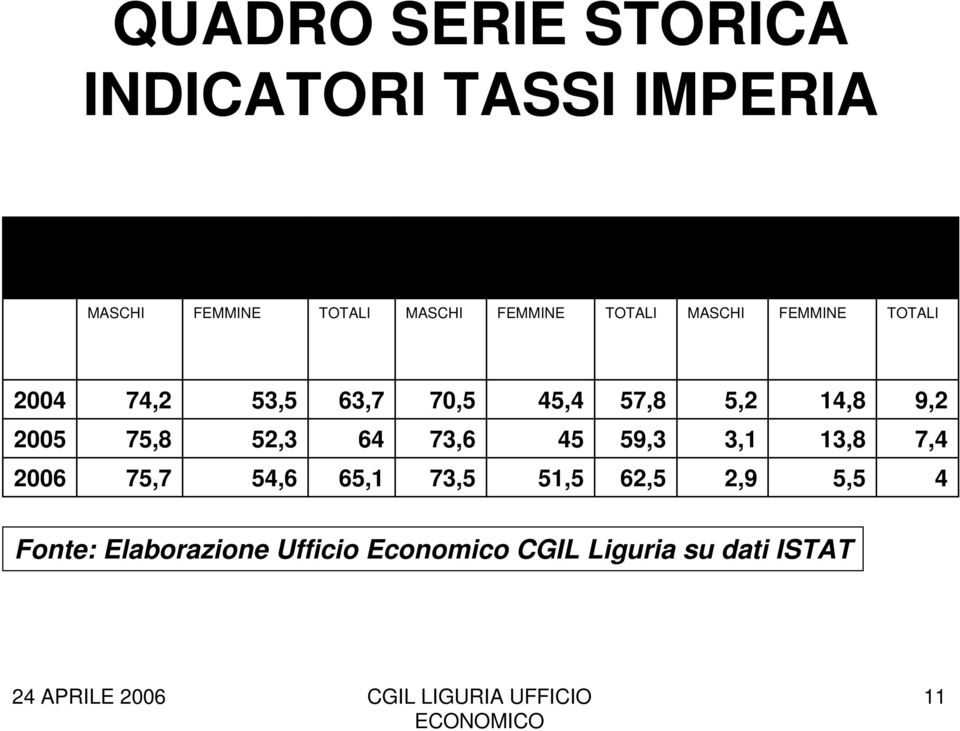 TOTALI MASCHI FEMMINE TOTALI 24 74,2 53,5 63,7 7,5 45,4 57,8 5,2 4,8 9,2