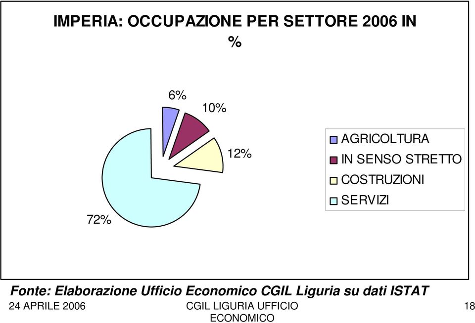 2% AGRICOLTURA IN SENSO