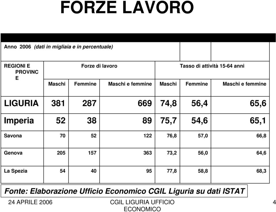 Femmine Maschi e femmine Maschi Tasso di attività 5-64 anni Femmine Maschi e femmine 38 287 669