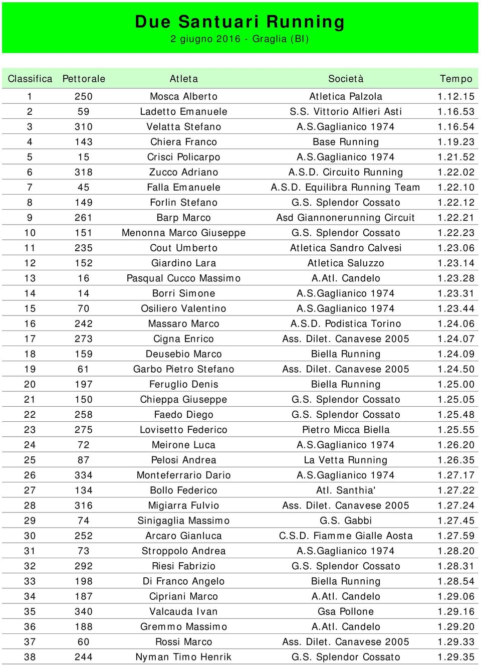 22.21 10 151 Menonna Marco Giuseppe G.S. Splendor Cossato 1.22.23 11 235 Cout Umberto Atletica Sandro Calvesi 1.23.06 12 152 Giardino Lara Atletica Saluzzo 1.23.14 13 16 Pasqual Cucco Massimo A.Atl. Candelo 1.