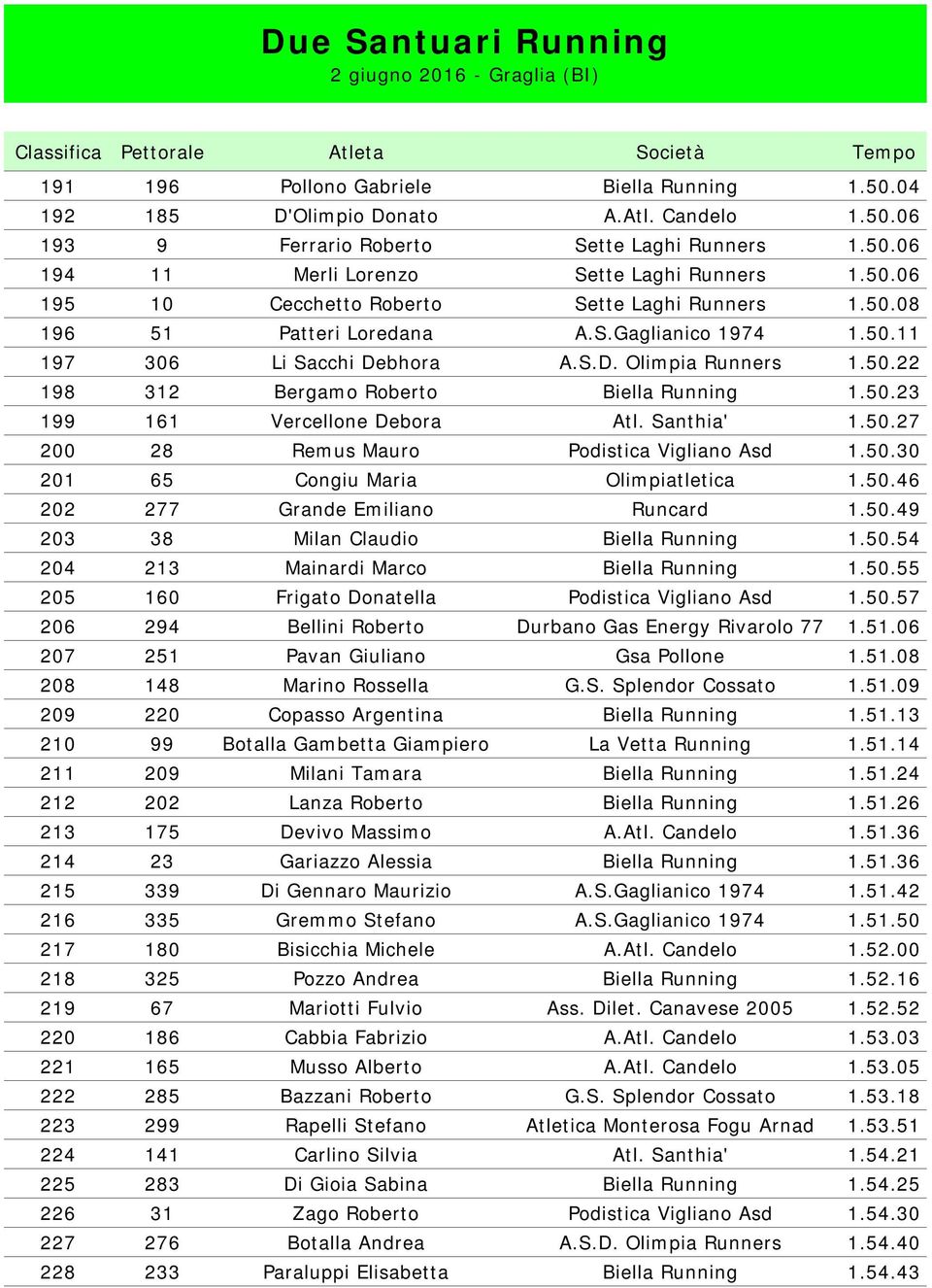 Santhia' 1.50.27 200 28 Remus Mauro Podistica Vigliano Asd 1.50.30 201 65 Congiu Maria Olimpiatletica 1.50.46 202 277 Grande Emiliano Runcard 1.50.49 203 38 Milan Claudio Biella Running 1.50.54 204 213 Mainardi Marco Biella Running 1.