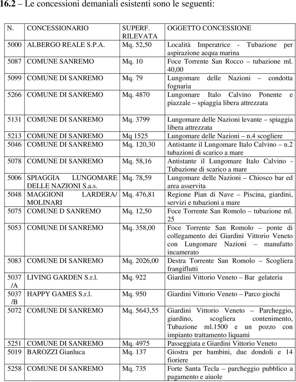 79 Lungomare delle Nazioni condotta fognaria 5266 COMUNE DI SANREMO Mq. 4870 Lungomare Italo Calvino Ponente e piazzale spiaggia libera attrezzata 5131 COMUNE DI SANREMO Mq.