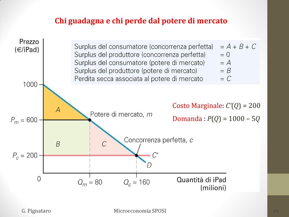 Costo Marginale: C (Q) =