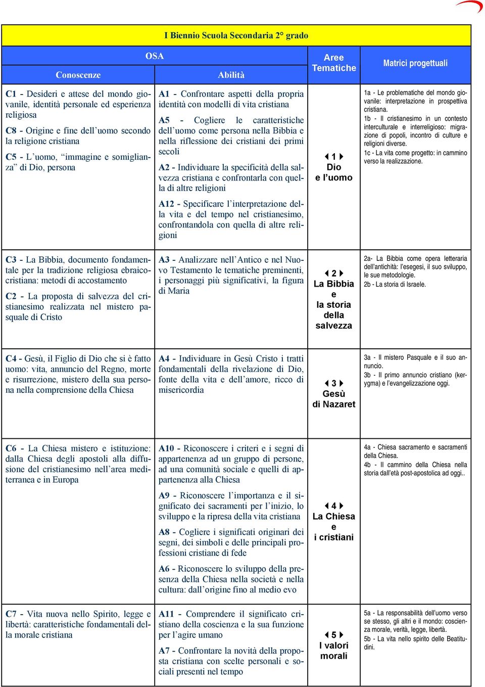 scoli A2 - Individuar la spcificità dlla salvzza cristiana confrontarla con qulla di altr rligioni l uomo 1a - L problmatich dl mondo giovanil: intrprtazion in prospttiva cristiana.