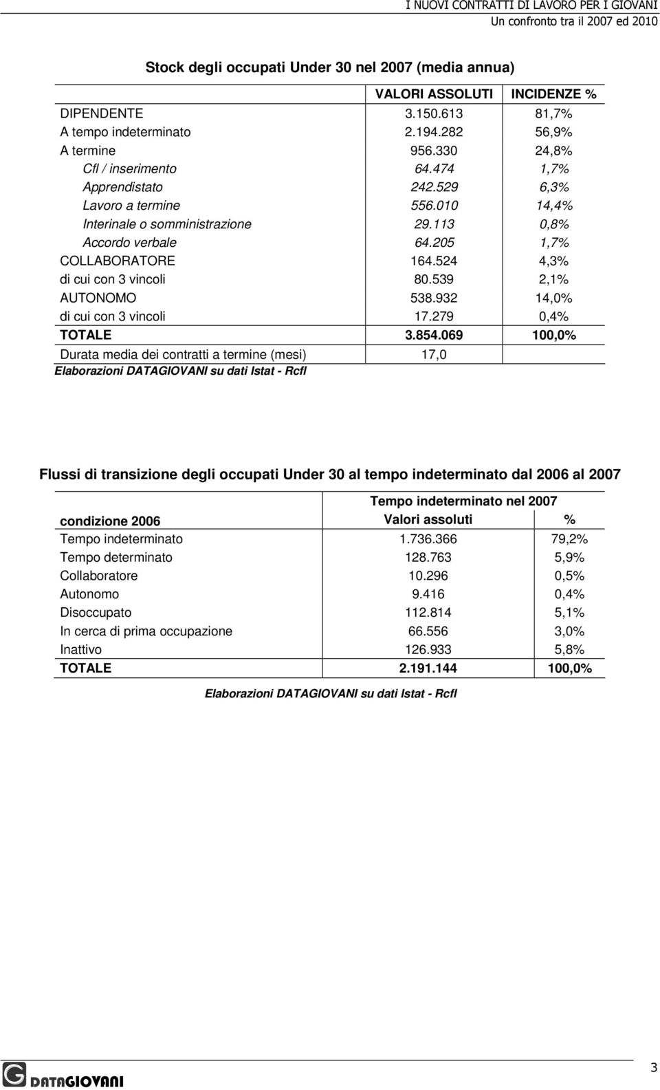 932 14,0% di cui con 3 vincoli 17.279 0,4% 3.854.