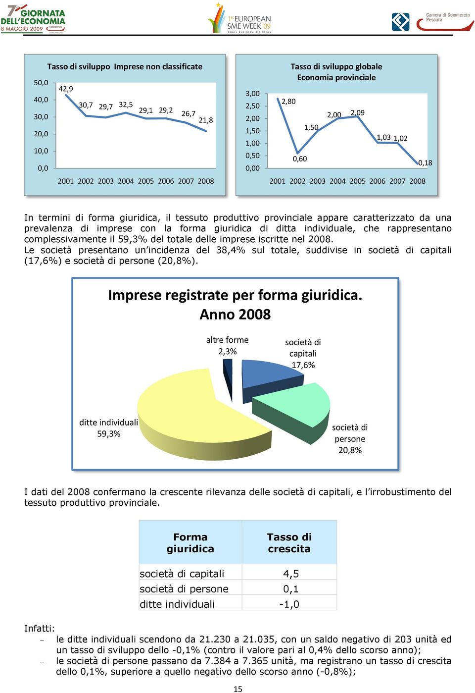 individuale, che rappresentano complessivamente il 59,3% del totale delle imprese iscritte nel 28.