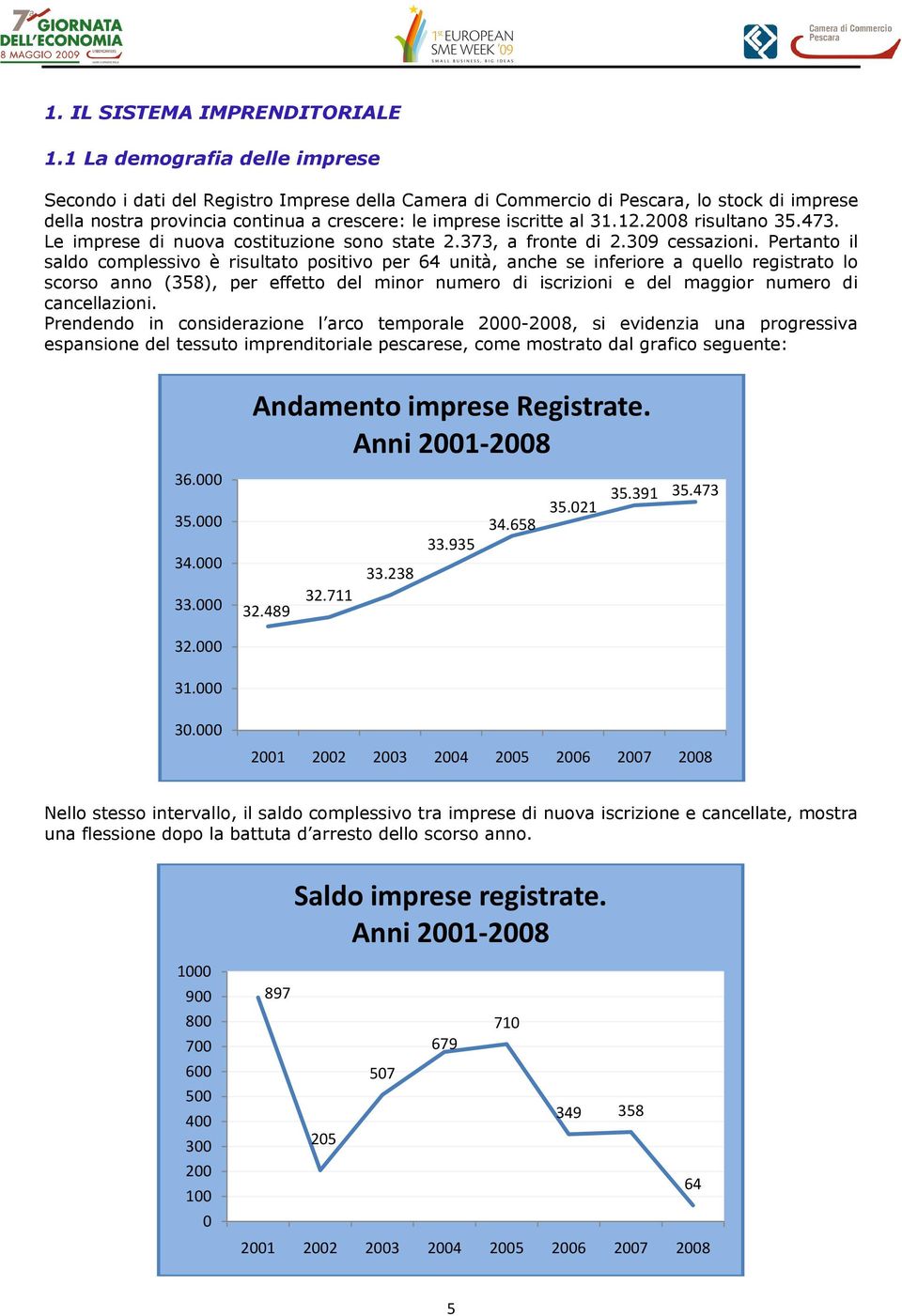 28 risultano 35.473. Le imprese di nuova costituzione sono state 2.373, a fronte di 2.39 cessazioni.