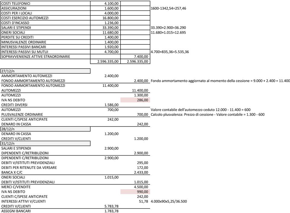 700+835,36=5.535,36 SOPRAVVENIENZE ATTIVE STRAORDINARIE 7.400,00 2.596.335,00 2.596.335,00 27/12/n AMMORTAMENTO AUTOMEZZI 2.400,00 FONDO AMMORTAMENTO AUTOMEZZI 2.