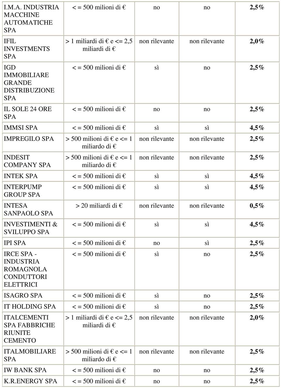 1 e <= 2,5 IMMSI IMPREGILO INDESIT COMPANY INTEK INTERPUMP GROUP INTESA SANPAOLO INVESTIMENTI &