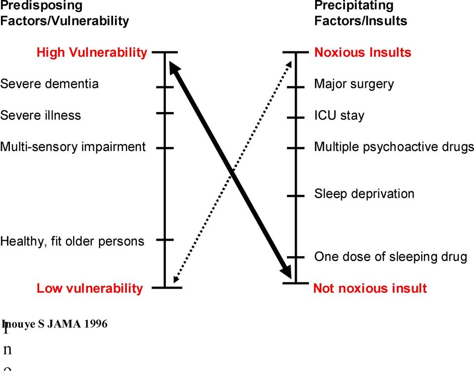 ICU stay Multiple psychoactive drugs Sleep deprivation Healthy, fit older persons