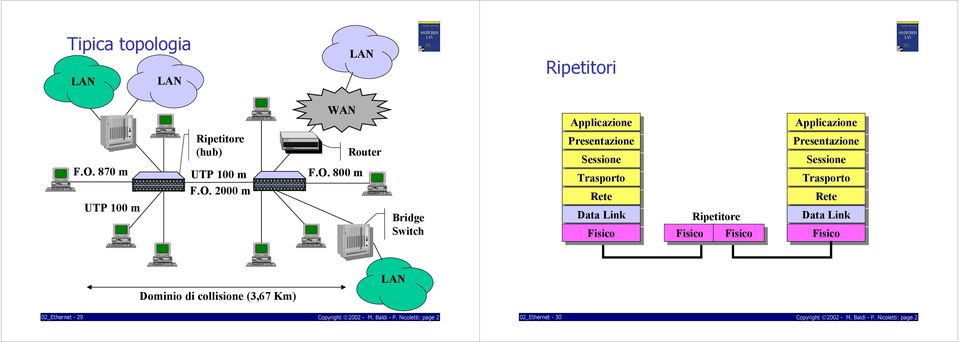 Data Link Link Fisico Fisico Ripetitore Fisico Applicazione Presentazione Sessione Trasporto