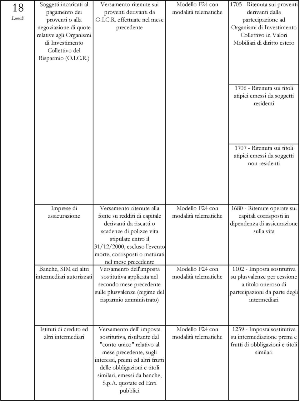 effettuate nel mese 1705 - Ritenuta sui proventi derivanti dalla partecipazione ad Organismi di Investimento Collettivo in Valori Mobiliari di diritto estero 1706 - Ritenuta sui titoli atipici emessi