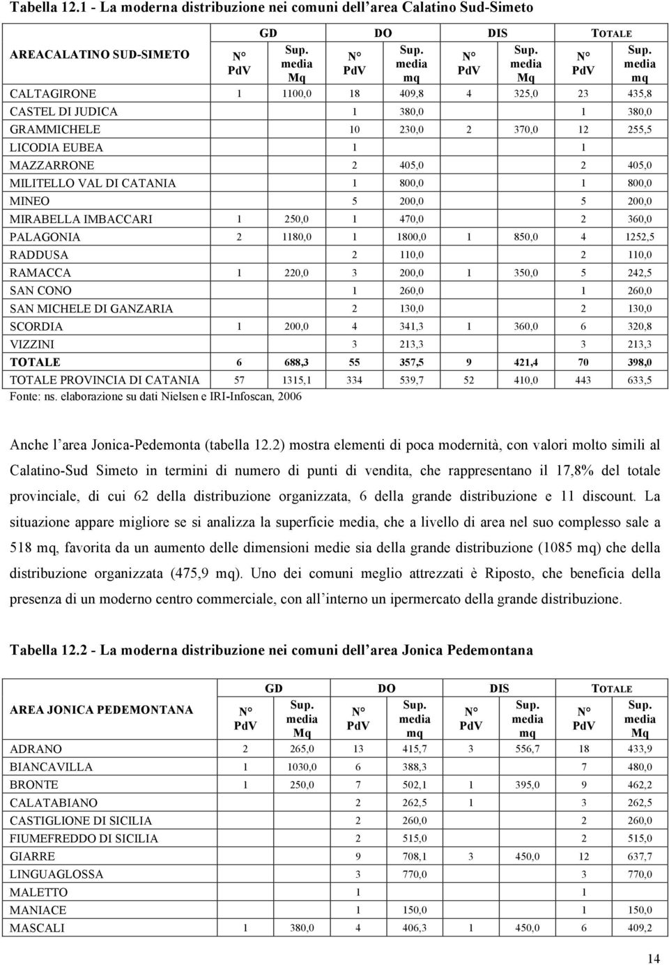 380,0 GRAMMICHELE 10 230,0 2 370,0 12 255,5 LICODIA EUBEA 1 1 MAZZARRONE 2 405,0 2 405,0 MILITELLO VAL DI CATANIA 1 800,0 1 800,0 MINEO 5 200,0 5 200,0 MIRABELLA IMBACCARI 1 250,0 1 470,0 2 360,0