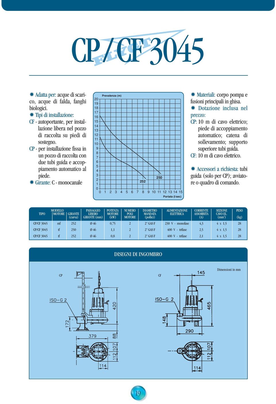Girante: C - monocanale Prevalenza (m) 2 19 18 17 16 15 14 13 12 11 1 9 8 7 6 5 4 3 2 1 1 2 3 4 5 25 252 6 7 8 9 1 11 12 13 14 15 Portata (l/sec) Materiali: corpo pompa e fusioni principali in ghisa.