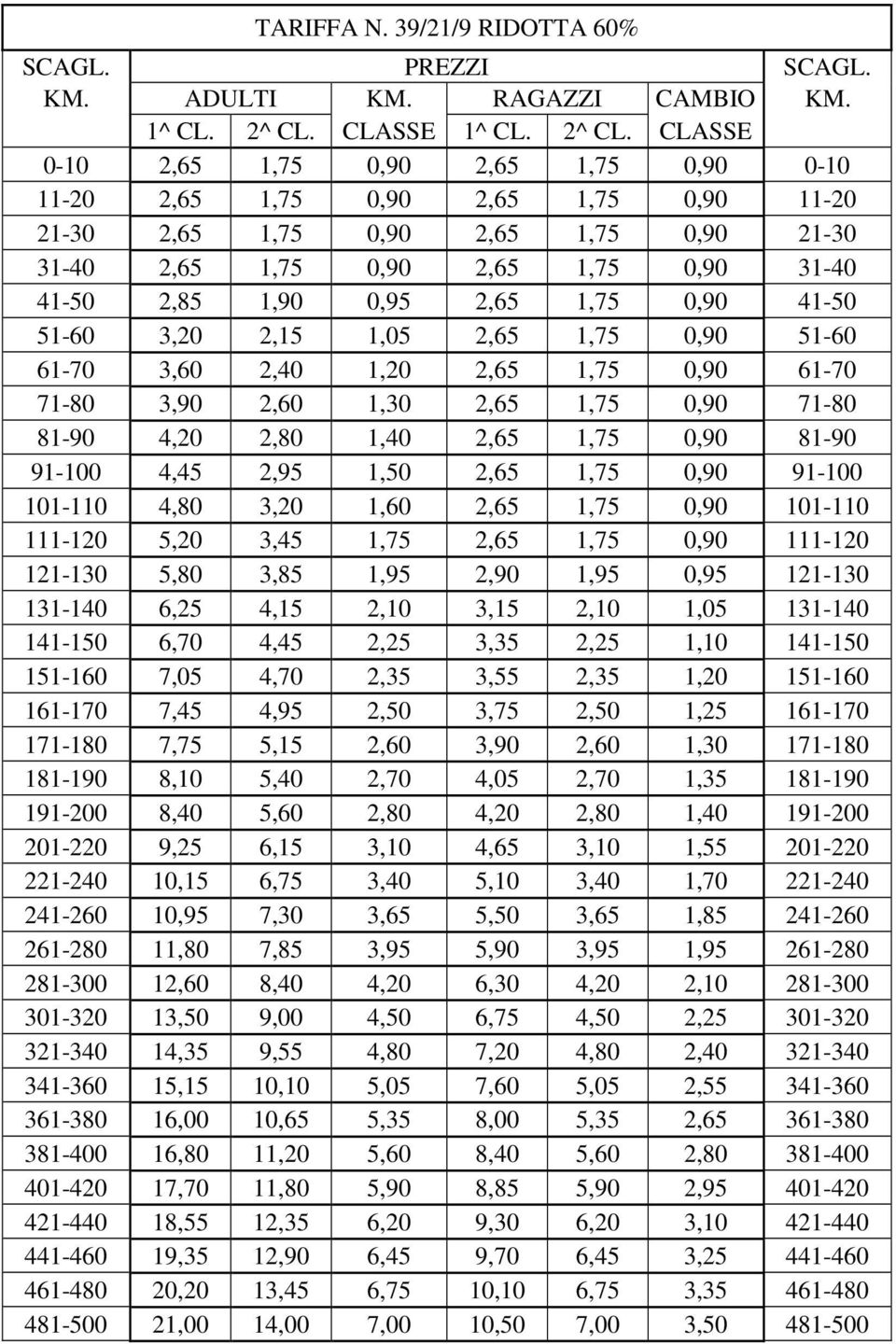 2,15 1,05 2,65 1,75 0,90 51-60 61-70 3,60 2,40 1,20 2,65 1,75 0,90 61-70 71-80 3,90 2,60 1,30 2,65 1,75 0,90 71-80 81-90 4,20 2,80 1,40 2,65 1,75 0,90 81-90 91-100 4,45 2,95 1,50 2,65 1,75 0,90