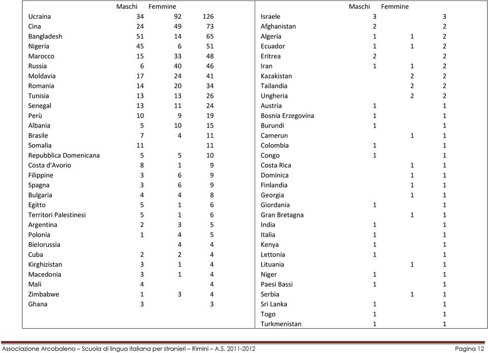 Polonia 1 4 5 Bielorussia 4 4 Cuba 2 2 4 Kirghizistan 3 1 4 Macedonia 3 1 4 Mali 4 4 Zimbabwe 1 3 4 Ghana 3 3 Maschi Femmine Israele 3 3 Afghanistan 2 2 Algeria 1 1 2 Ecuador 1 1 2 Eritrea 2 2 Iran 1