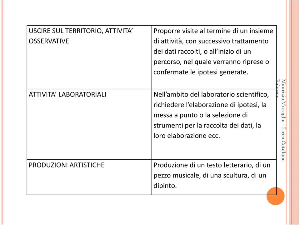 ATTIVITA LABORATORIALI PRODUZIONI ARTISTICHE Nell ambito del laboratorio scientifico, richiedere l elaborazione di ipotesi, la messa a