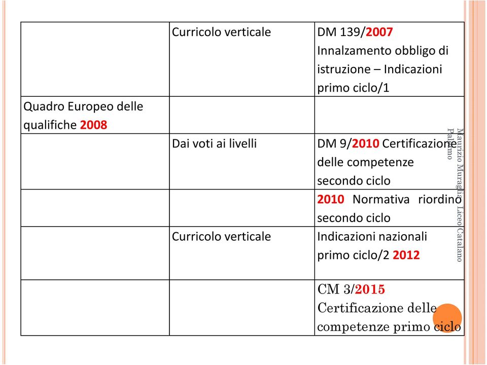 DM 9/2010Certificazione delle competenze secondo ciclo 2010 Normativa riordino secondo
