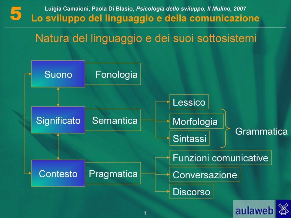 Morfologia Sintassi Grammatica Contesto