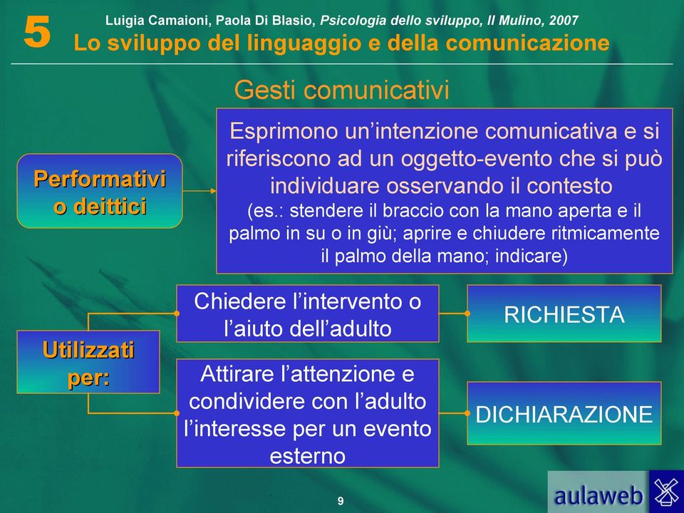 : stendere il braccio con la mano aperta e il palmo in su o in giù; aprire e chiudere ritmicamente il palmo della