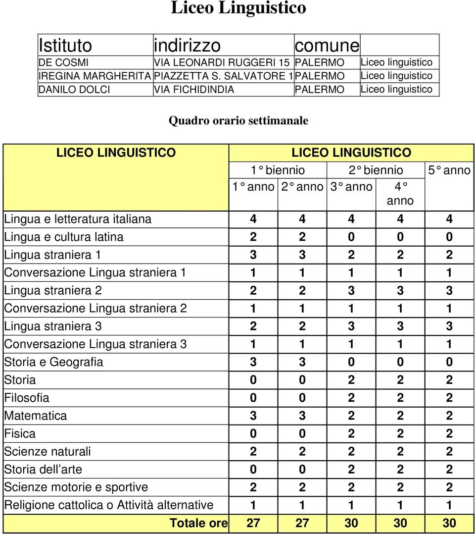 Conversazione Lingua straniera 1 1 Lingua straniera 2 2 Conversazione Lingua straniera 2 1 Lingua straniera 3 2 Conversazione Lingua straniera 3 1 Storia e Geografia 3 Storia 0 Filosofia 0 Matematica