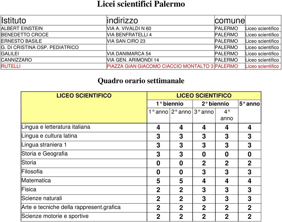 PEDIATRICO PALERMO Liceo scientifico GALILEI VIA DANIMARCA 54 PALERMO Liceo scientifico CANNIZZARO VIA GEN.