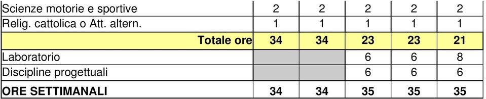 1 1 1 1 1 Totale ore 34 34 23 23 21