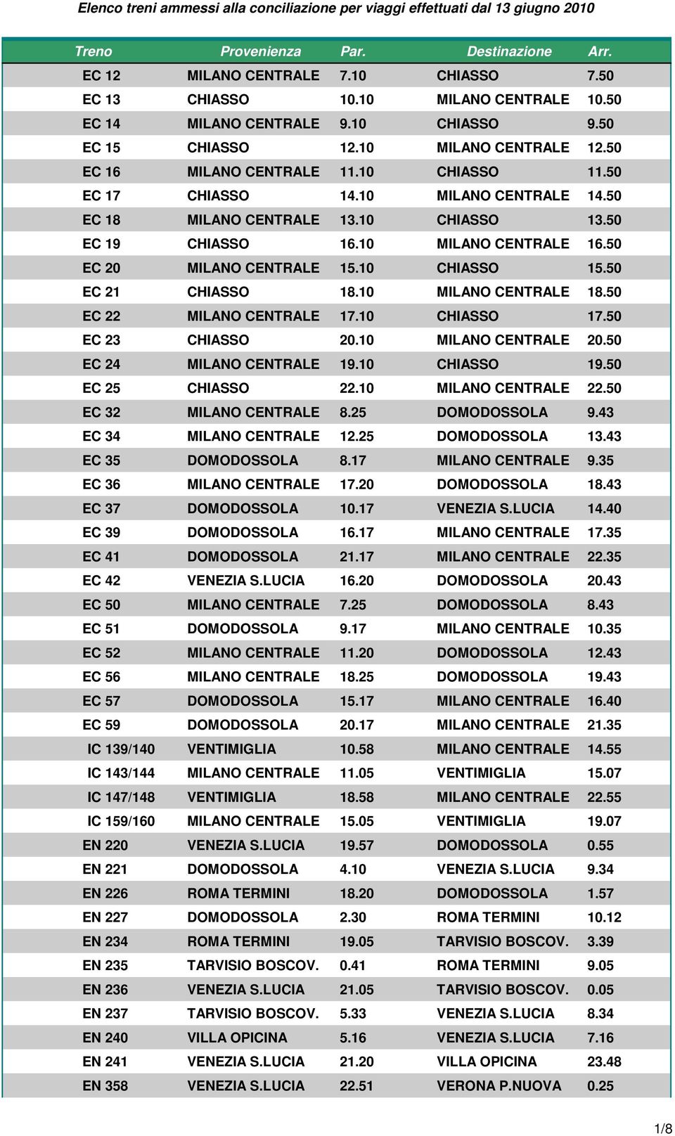 50 EC 21 CHIASSO 18.10 MILANO CENTRALE 18.50 EC 22 MILANO CENTRALE 17.10 CHIASSO 17.50 EC 23 CHIASSO 20.10 MILANO CENTRALE 20.50 EC 24 MILANO CENTRALE 19.10 CHIASSO 19.50 EC 25 CHIASSO 22.