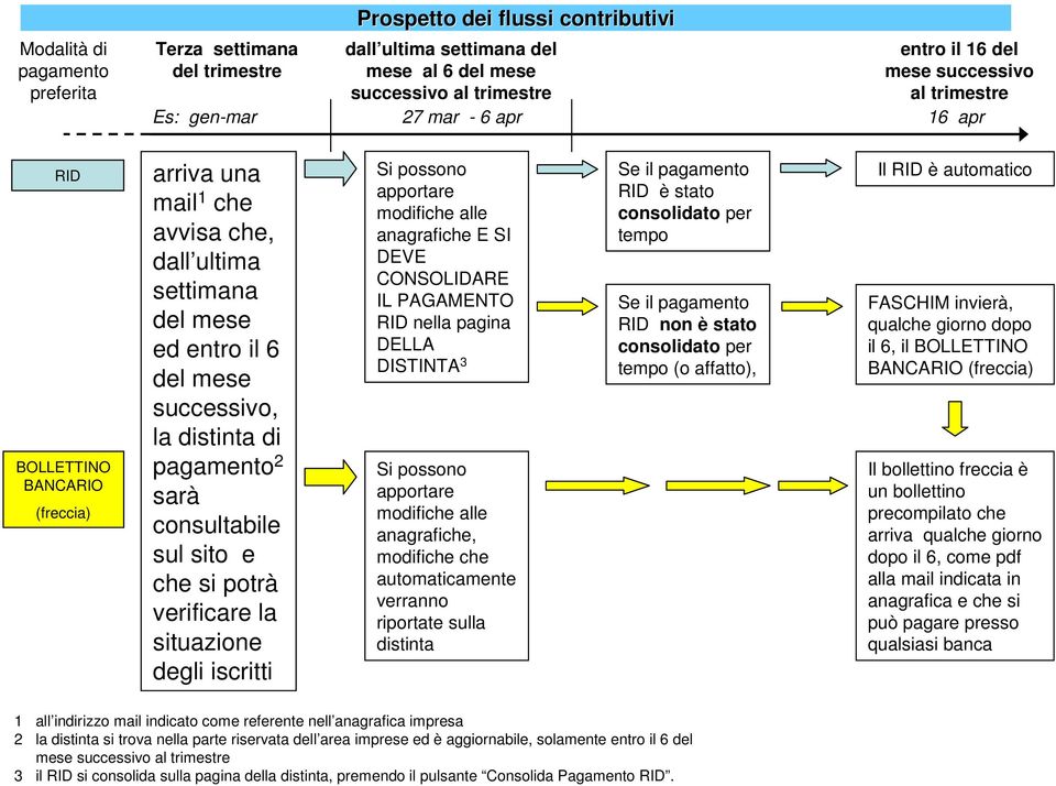 pagamento 2 sarà consultabile sul sito e che si potrà verificare la situazione degli iscritti Si possono apportare modifiche alle anagrafiche E SI DEVE CONSOLIDARE IL PAGAMENTO RID nella pagina DELLA