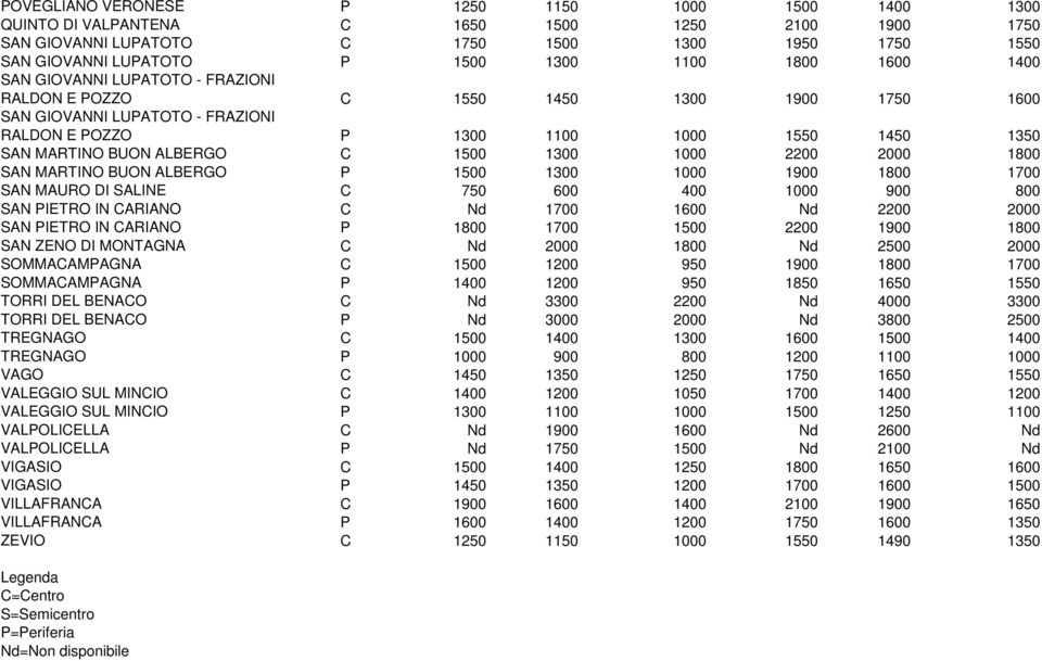C 1500 1300 1000 2200 2000 1800 SAN MARTINO BUON ALBERGO P 1500 1300 1000 1900 1800 1700 SAN MAURO DI SALINE C 750 600 400 1000 900 800 SAN PIETRO IN CARIANO C Nd 1700 1600 Nd 2200 2000 SAN PIETRO IN