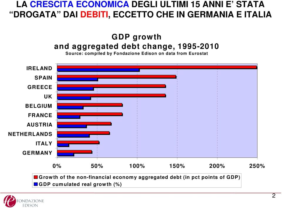 Eurostat IRELAND SPAIN GREECE UK BELGIUM FRANCE AUSTRIA NETHERLANDS ITALY GERM ANY 0% 50% 100% 150% 200%
