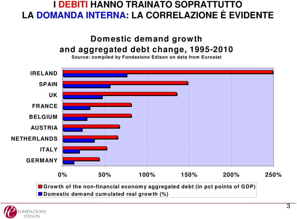 Eurostat IRELAND SPAIN UK FRANCE BELGIUM AUSTRIA NETHERLANDS ITALY GERM ANY 0% 50% 100% 150% 200% 250%