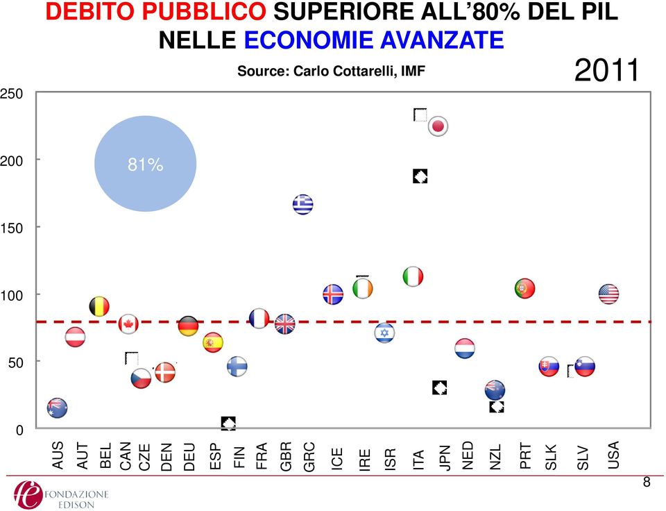Cottarelli, IMF 2011 200 19% 81% 150 100 50 0 AUS AUT BEL CAN CZE