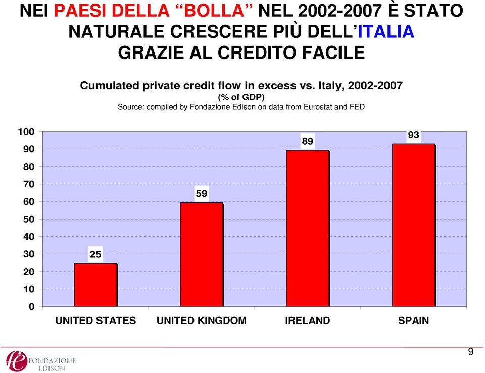 Italy, 2002-2007 (% of GDP) Source: compiled by Fondazione Edison on data from