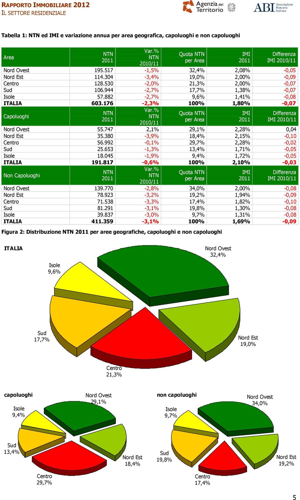 517-1,5% 32,4% 2,08% -0,05 Nord Est 114.304-3,4% 19,0% 2,00% -0,09 Centro 128.530-2,0% 21,3% 2,00% -0,07 Sud 106.944-2,7% 17,7% 1,38% -0,07 Isole 57.882-2,7% 9,6% 1,41% -0,08 ITALIA 603.