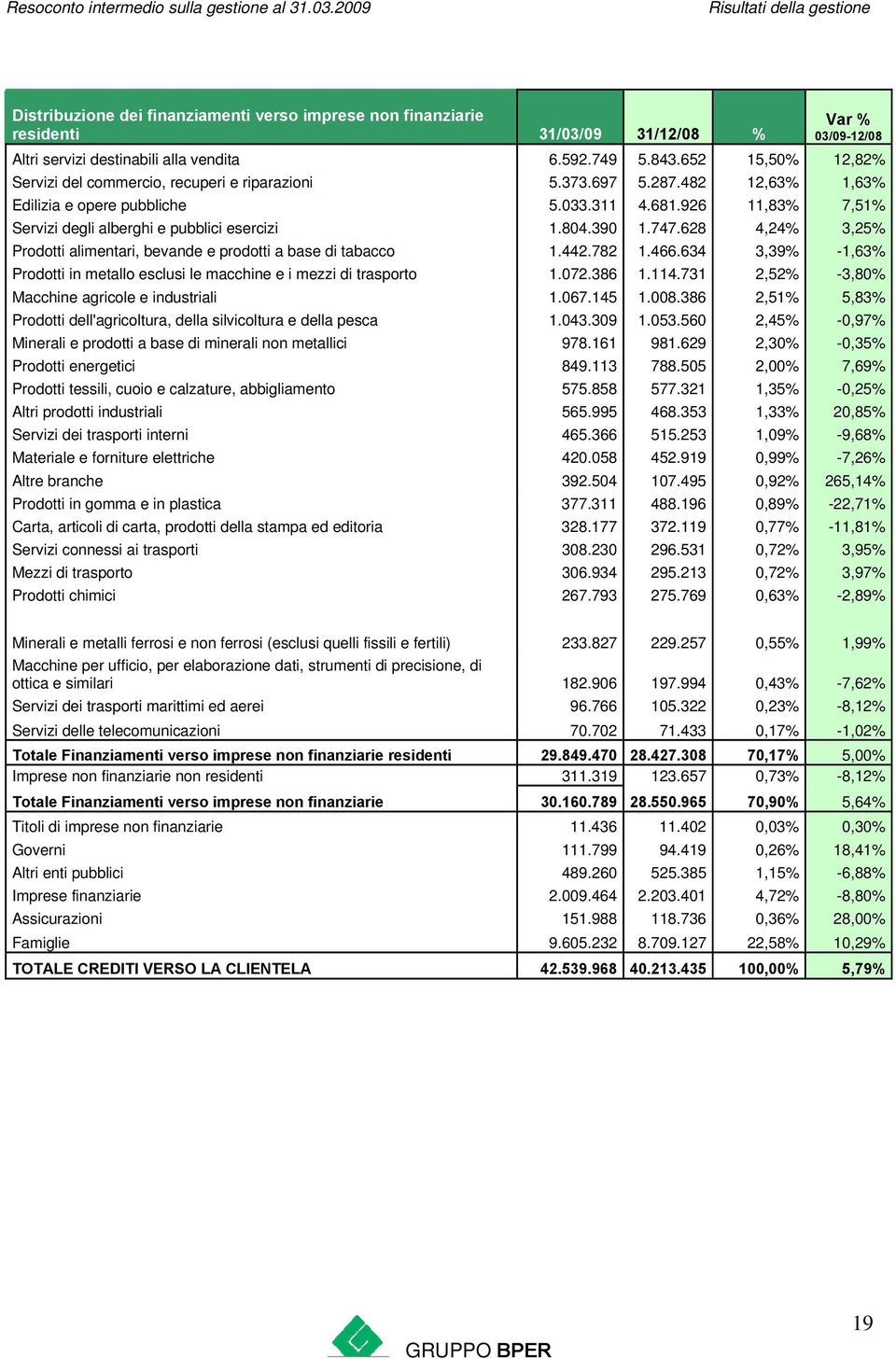 926 11,83% 7,51% Servizi degli alberghi e pubblici esercizi 1.804.390 1.747.628 4,24% 3,25% Prodotti alimentari, bevande e prodotti a base di tabacco 1.442.782 1.466.