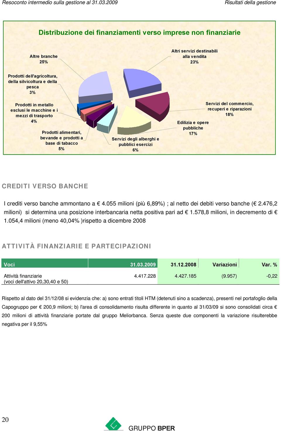 opere pubbliche 17% Servizi del commercio, recuperi e riparazioni 18% CREDITI VERSO BANCHE I crediti verso banche ammontano a 4.055 milioni (più 6,89%) ; al netto dei debiti verso banche ( 2.