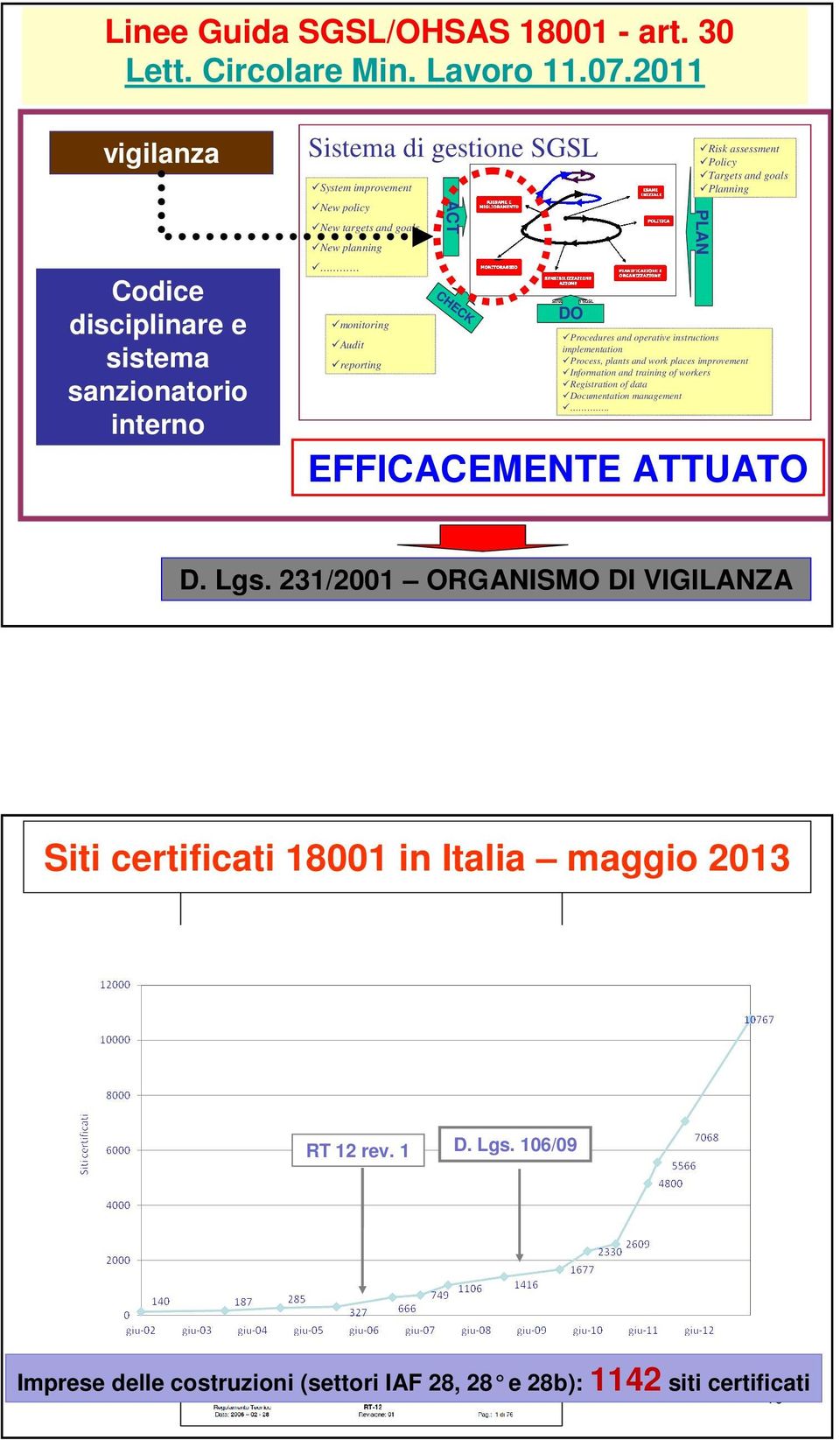 DO Risk assessment Policy Targets and goals Planning PLAN Procedures and operative instructions implementation Process, plants and work places improvement Information and training of workers