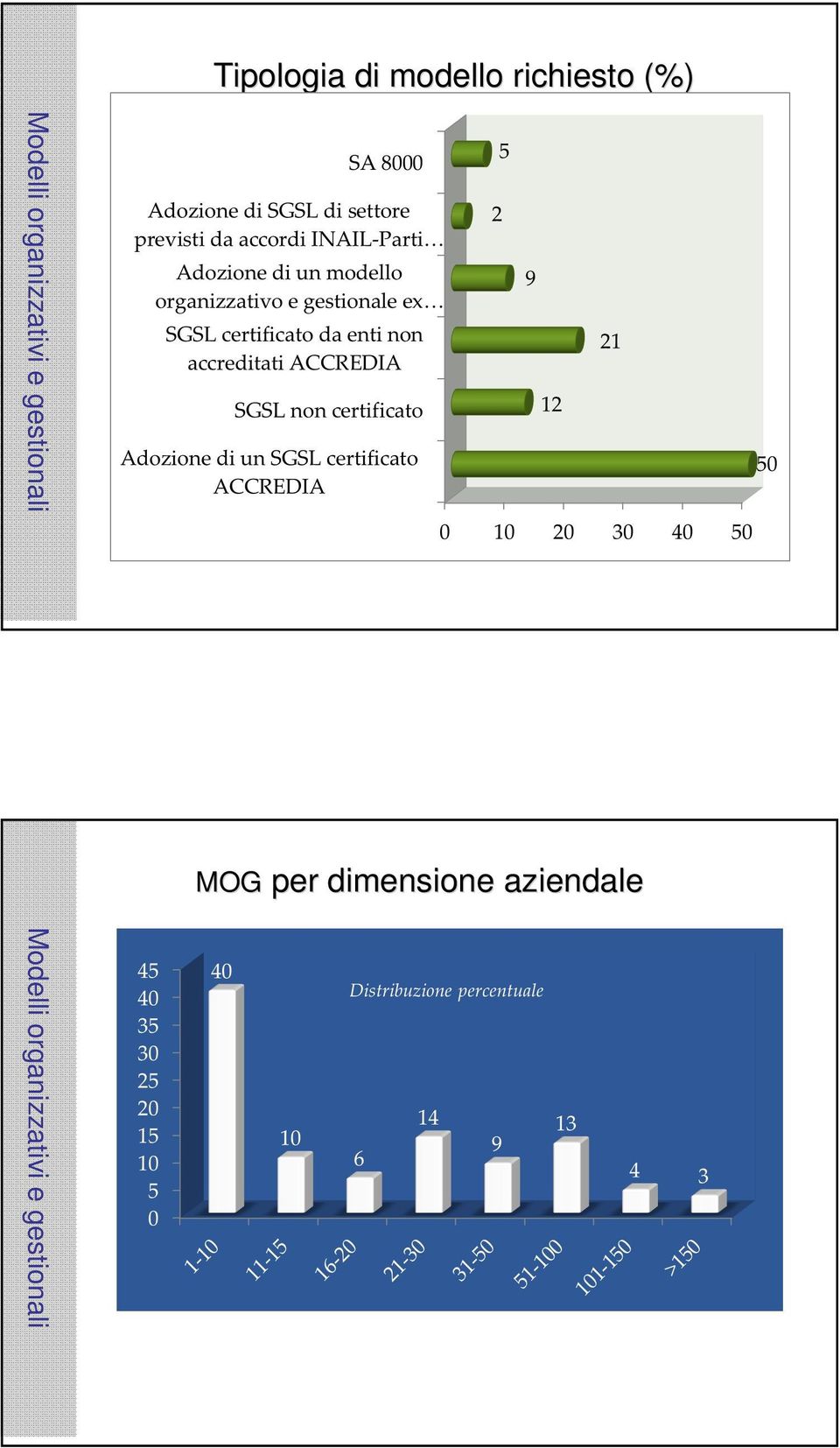 gestionali MOG per dimensione