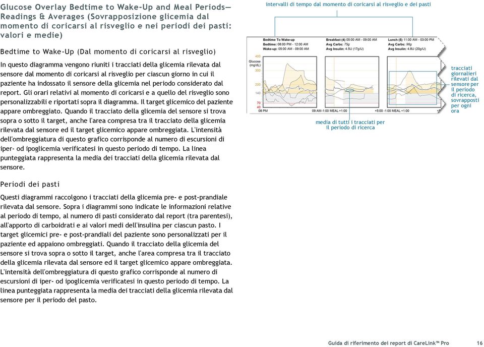 momento di coricarsi al risveglio per ciascun giorno in cui il paziente ha indossato il sensore della glicemia nel periodo considerato dal report.