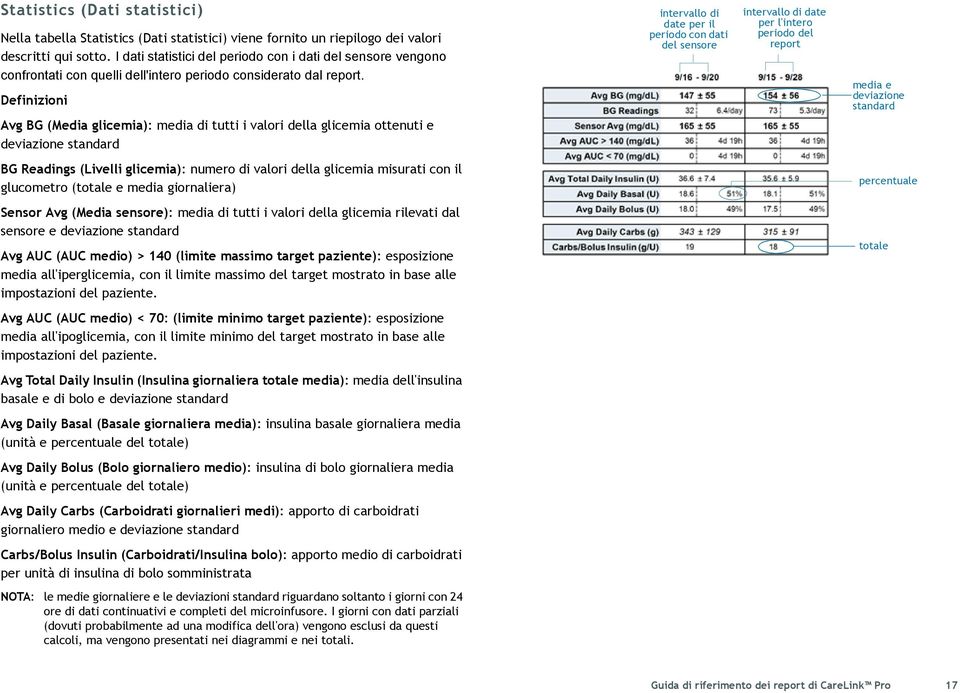 Definizioni Avg BG (Media glicemia): media di tutti i valori della glicemia ottenuti e deviazione standard intervallo di date per il periodo con dati del sensore intervallo di date per l'intero