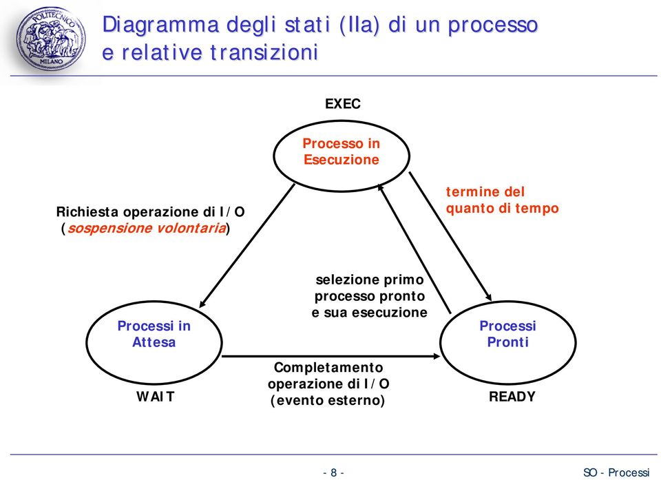 termine del quanto di tempo Processi in Attesa WAIT selezione primo processo