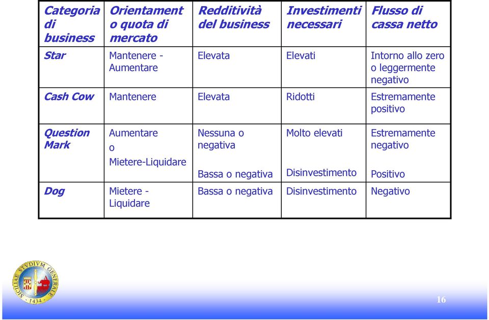 Ridotti Estremamente positivo Question Mark Aumentare o Nessuna o negativa Molto elevati Estremamente negativo