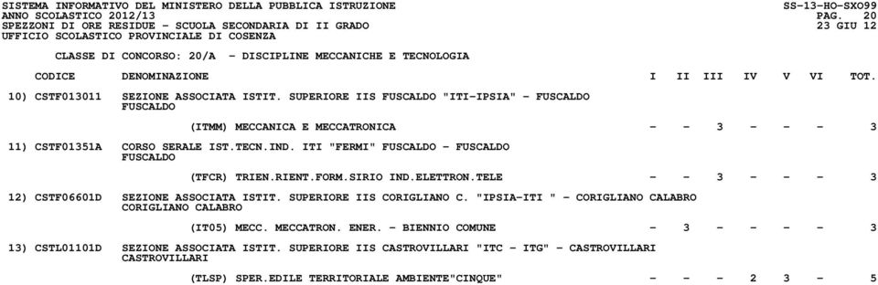 ITI "FERMI" FUSCALDO - FUSCALDO FUSCALDO (TFCR) TRIEN.RIENT.FORM.SIRIO IND.ELETTRON.TELE - - 3 - - - 3 12) CSTF06601D SEZIONE ASSOCIATA ISTIT. SUPERIORE IIS CORIGLIANO C.