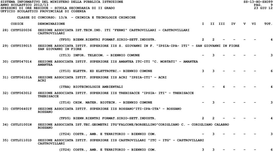 - BIENNIO COMUNE - 3 - - - - 3 30) CSTF047014 SEZIONE ASSOCIATA ISTIT. SUPERIORE IIS AMANTEA ITC-ITI "C. MORTATI" - AMANTEA AMANTEA (IT10) ELETTR. ED ELETTROTEC.