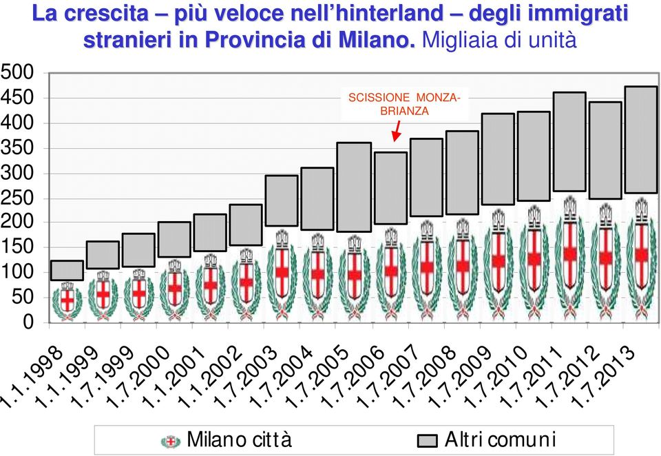 1999 1.7.2000 1.1.2001 1.1.2002 Milano città SCISSIONE MONZA- BRIANZA 1.7.2003 1.7.2004 1.